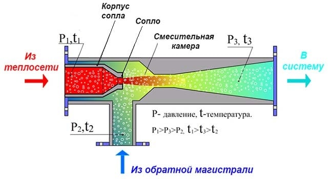 Functional diagram of the elevator